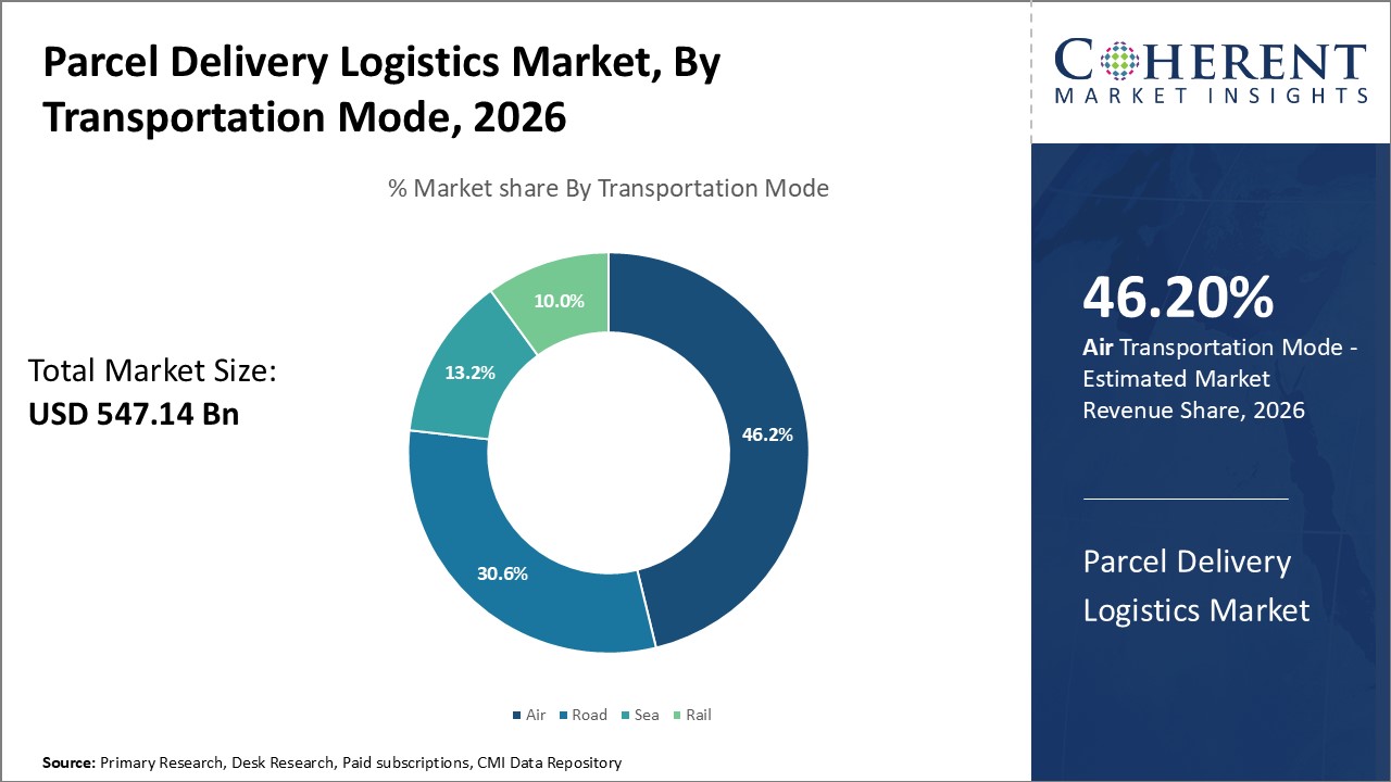 Parcel Delivery Logistics Market, By Transportation Mode Parcel Delivery Logistics Market, By Transportation Mode